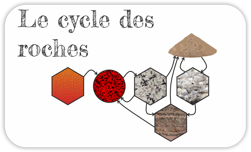 Le cycle des roches