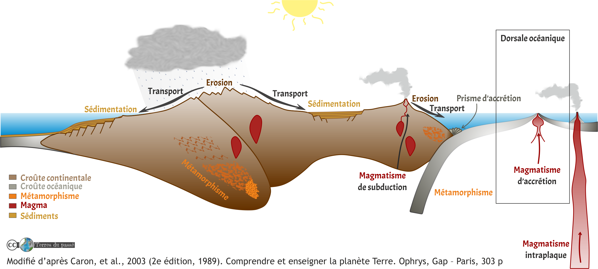 Le cycle des roches