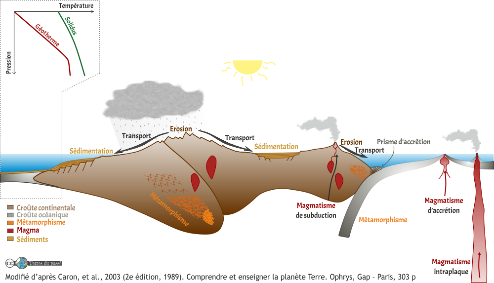 cycle interne et externe des roches - d'après Caron et al., 2003