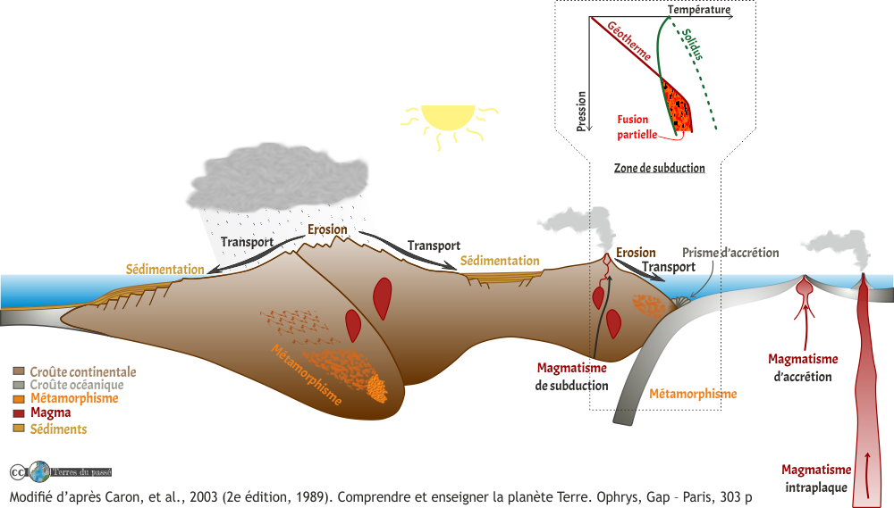 zone de subduction, cycle des roches et fusion partielle