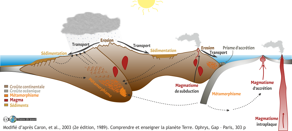 cycle des roches - enveloppes internes et externes