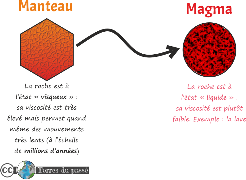 le cycle des roches - manteau - magma