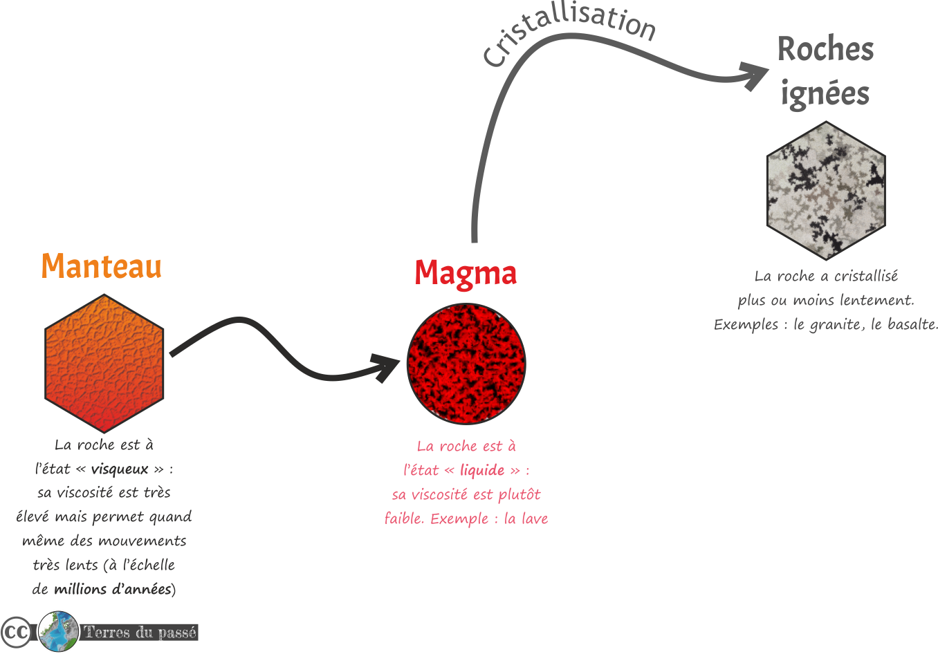 cycle des roches, manteau - magma - roche ignée