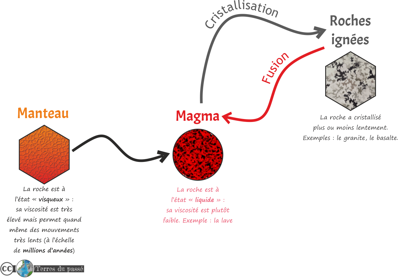 cycle des roches, magma, roche ignée, cristallisation et fusion