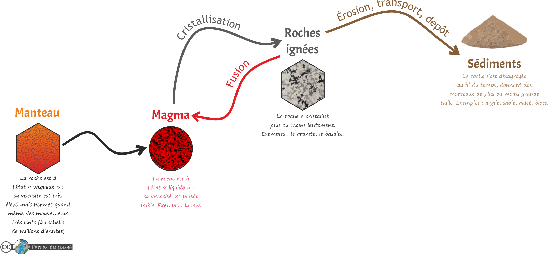 cycle des roches - magma - roche ignée - érosion - sédiment