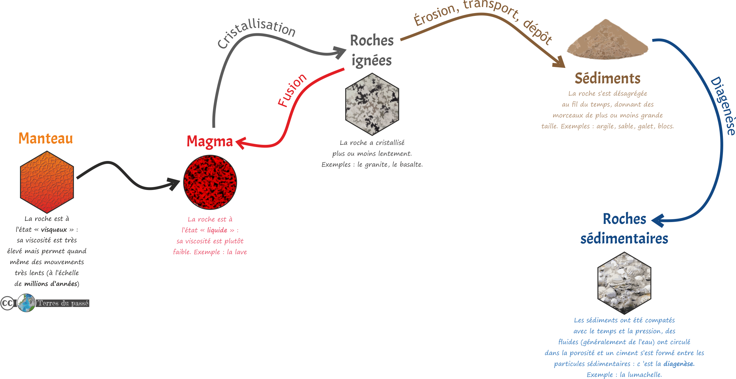 Cycle des roches, magma, roche ignée, érosion, sédiment, diagénèse, roche sédimentaire