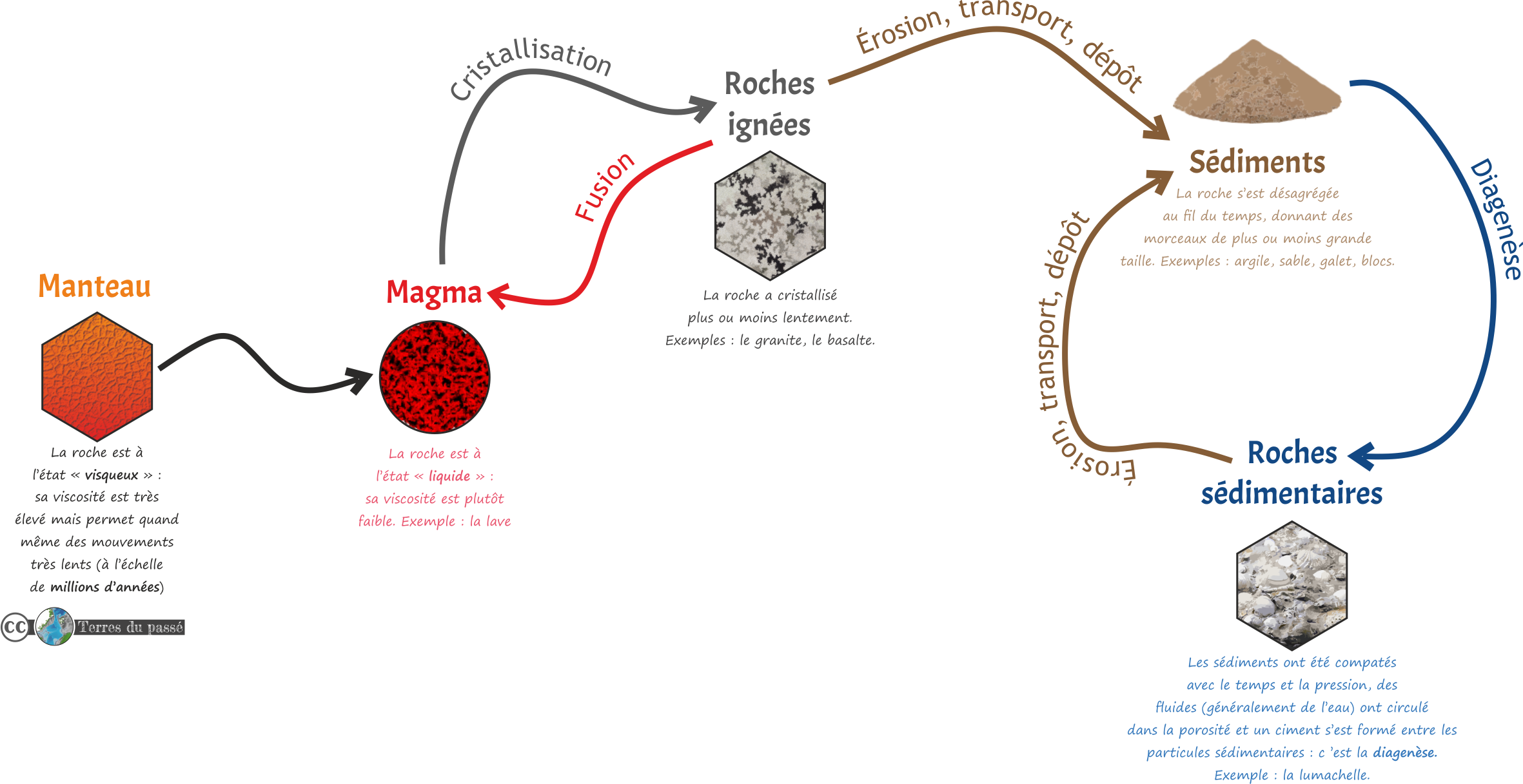 magma, roche ignée, altération et érosion, sédiment, roche sédimentaire, surrection, erosion, sédiment