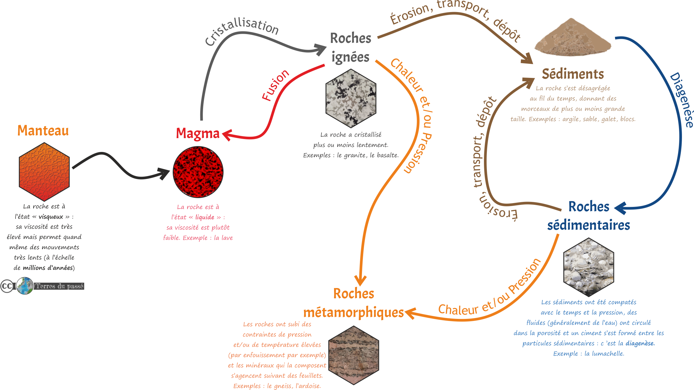 cycle des roches - magma - roche ignée - sédiment - roche sédimentaire - sédiment - roche sédimentaire - pression et température - roche métamorphique