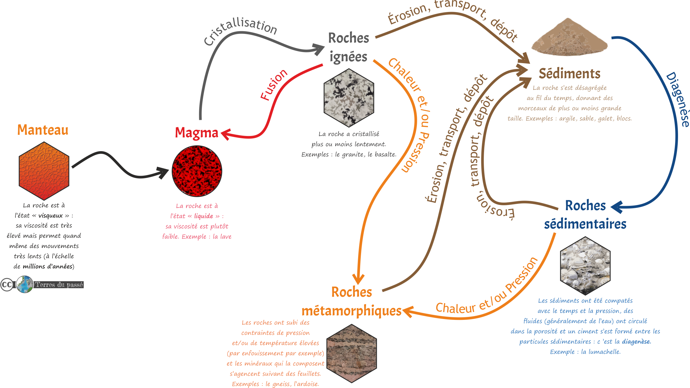 le cycle des roches - magma - ignée - sédiment - roche sédimentaire - métamorphique