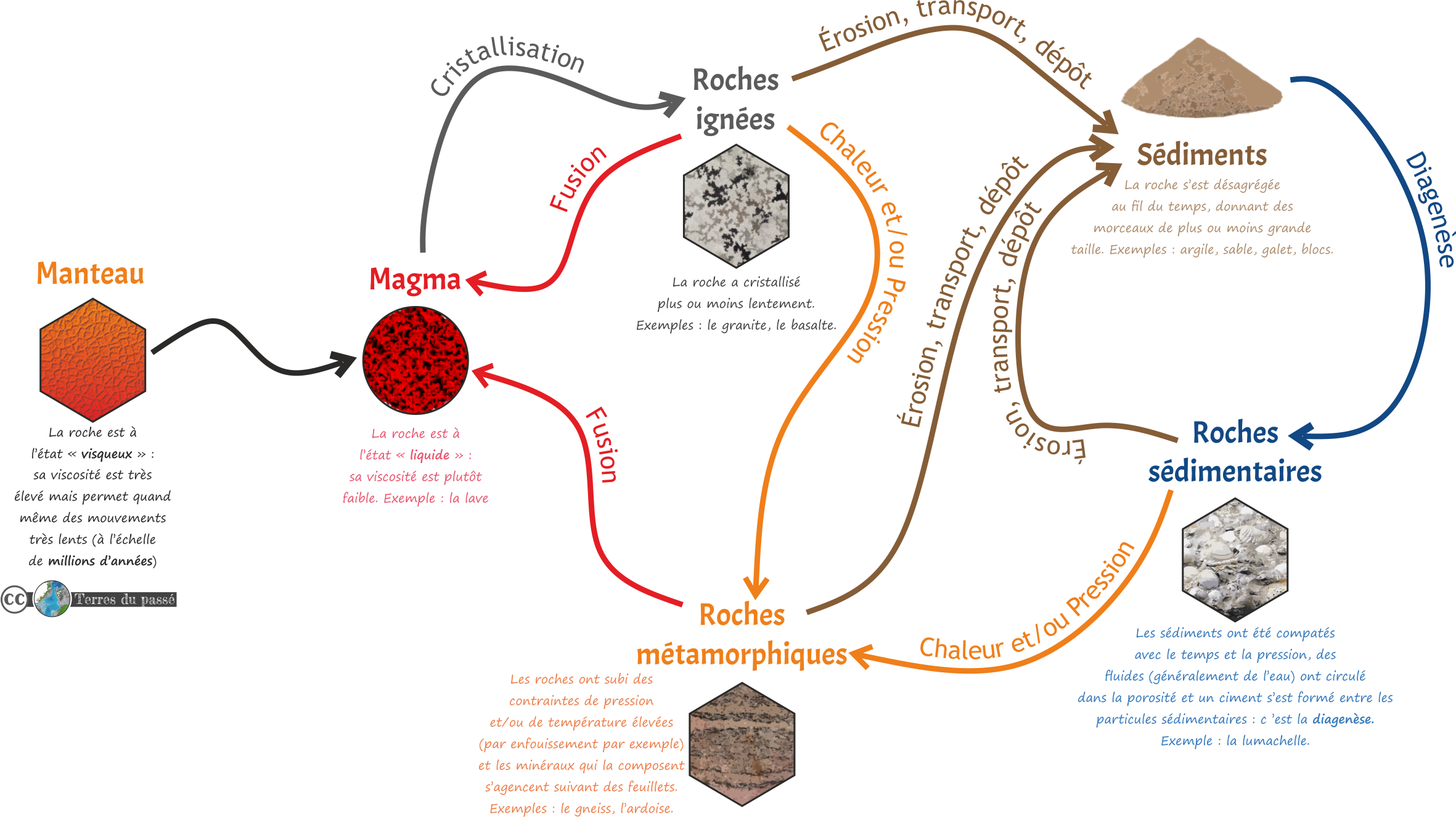 cycle des roches - roche ignée, - sédiment - roche sédimentaire - roche métamorphique - magma