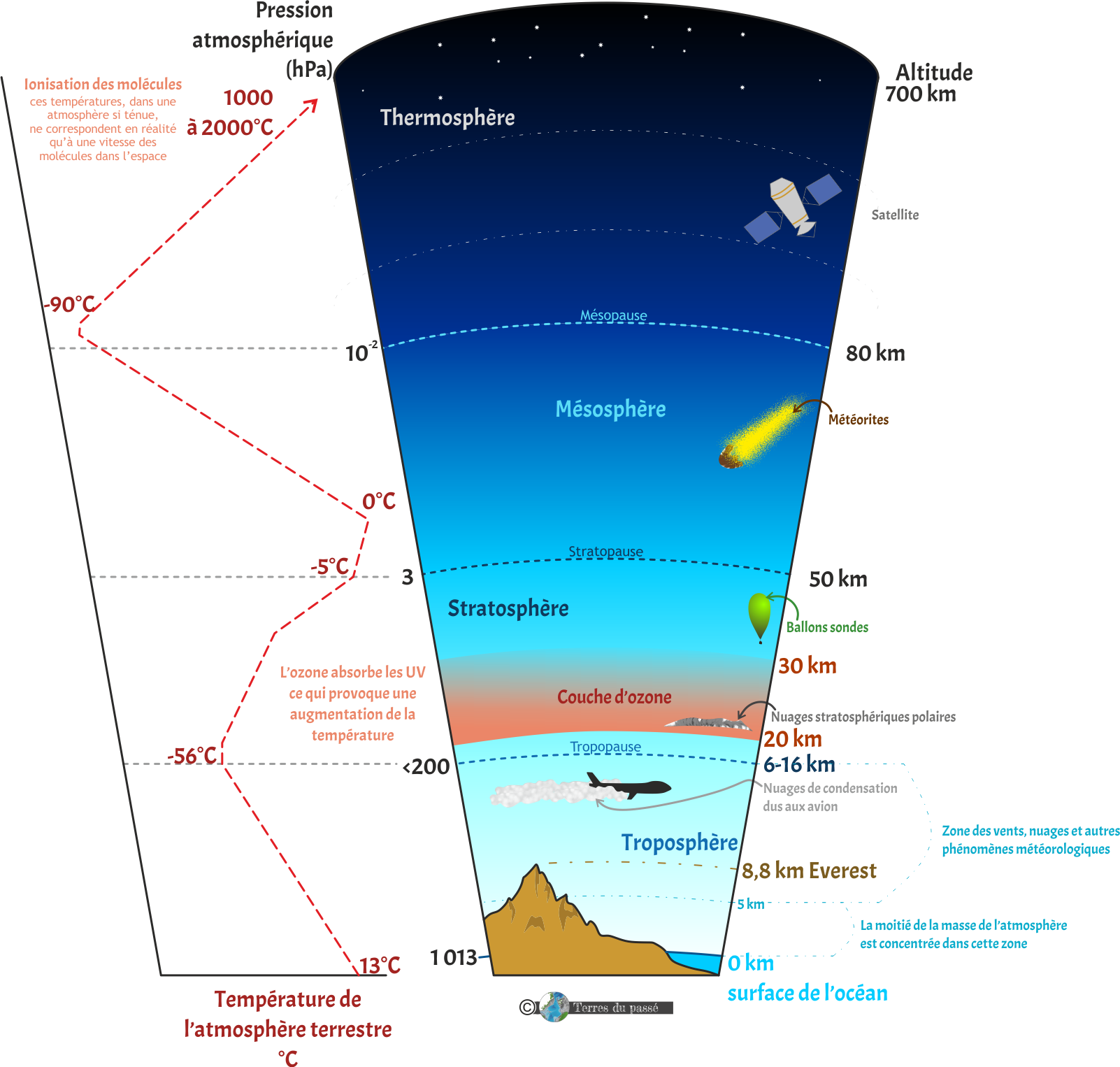 La Haute Atmosph re L atmosph re Et L enveloppe Gazeuse De La Terre La Haute Atmosph re L atmosph re Et L enveloppe Gazeuse De La Terre