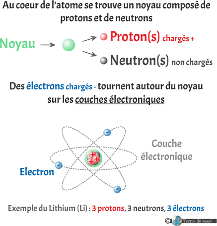 Structure des atomes