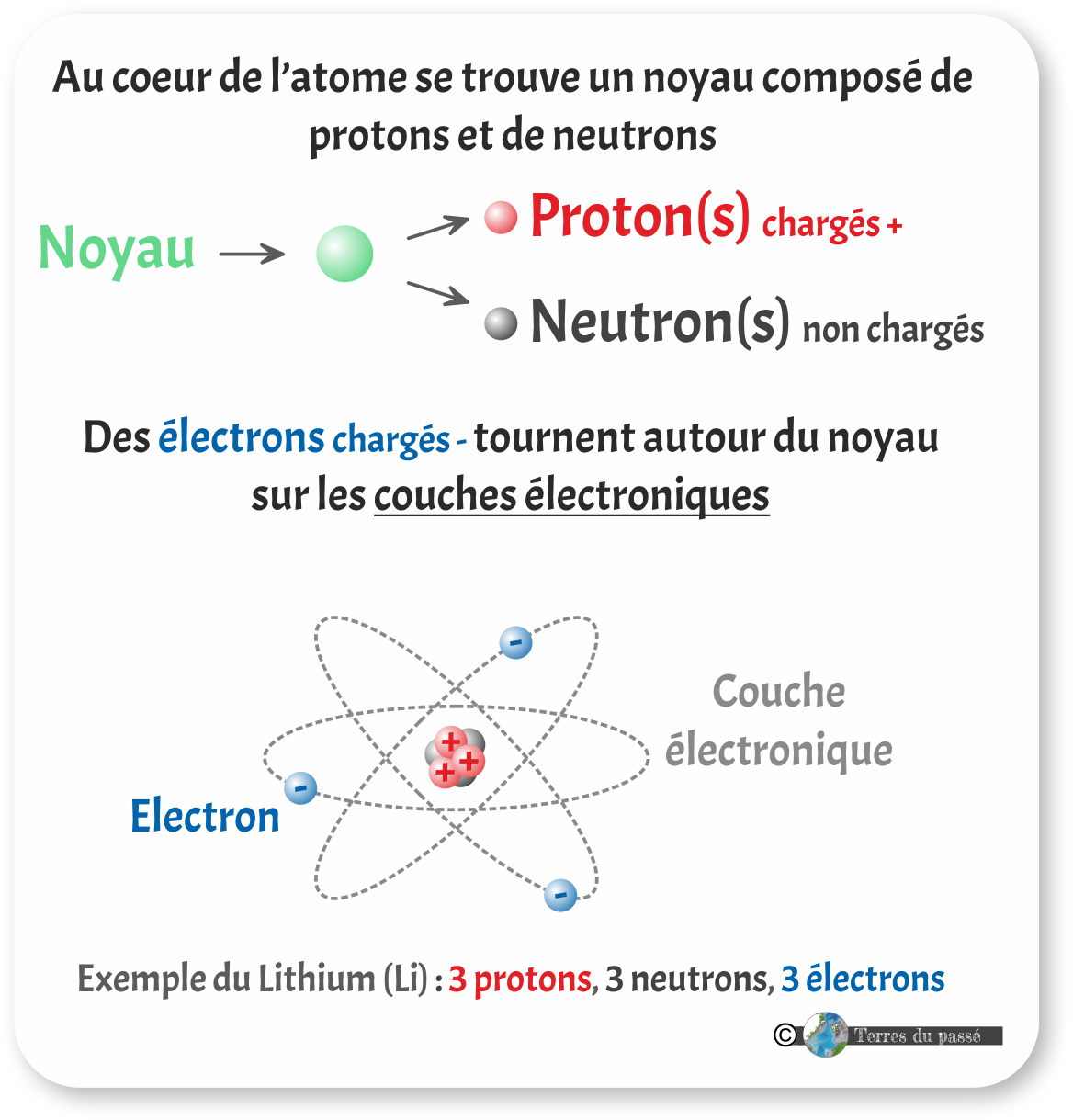 Composition d'un atome, noyau, neutron, proton, électron, couches électroniques, niveaux d'énergie