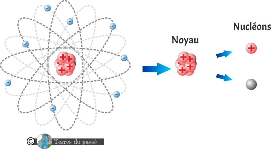 Nucléons - protons et neutrons