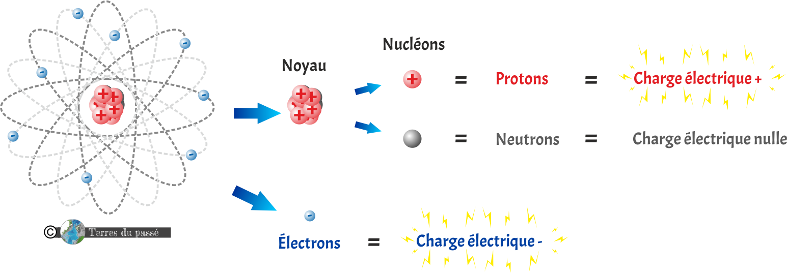 autour de l'atome orbitent des électrons, dans le noyau, il y a des protons et des neutrons, ce sont des nucléons