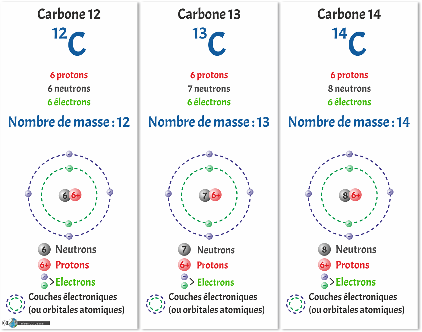 Le carbone, qu'est-ce que c'est ? - Terres du Passé - L'histoire de notre  Terre et de nos Océans