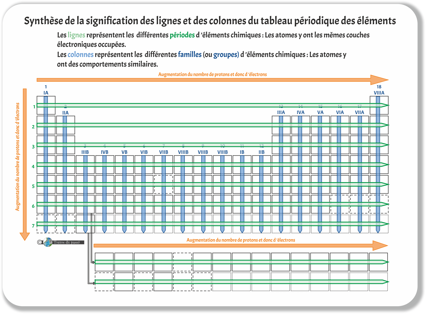 Synthèse de la Partie 3 sur les lignes et les colonnes - les lignes représentent les différentes périodes d'élements chimiques ;: les atomes y ont les mêmes couches électroniques occupées. Les colonnes représentent les différentes familles (ou groupes) d'éléments chimiques : les atomes y ont des comportements similaires