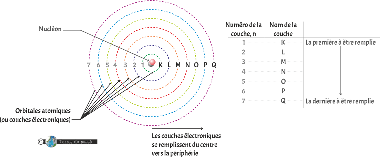 Comprendre le tableau périodique - Partie 5 - Nombres quantiques et couches électroniques