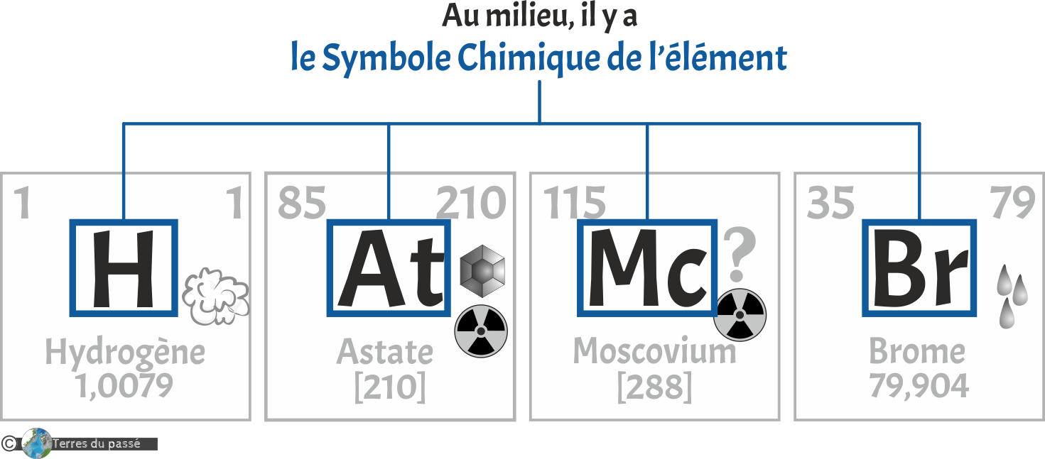Position du symbole chimique dans les cases du tableau périodique des éléments