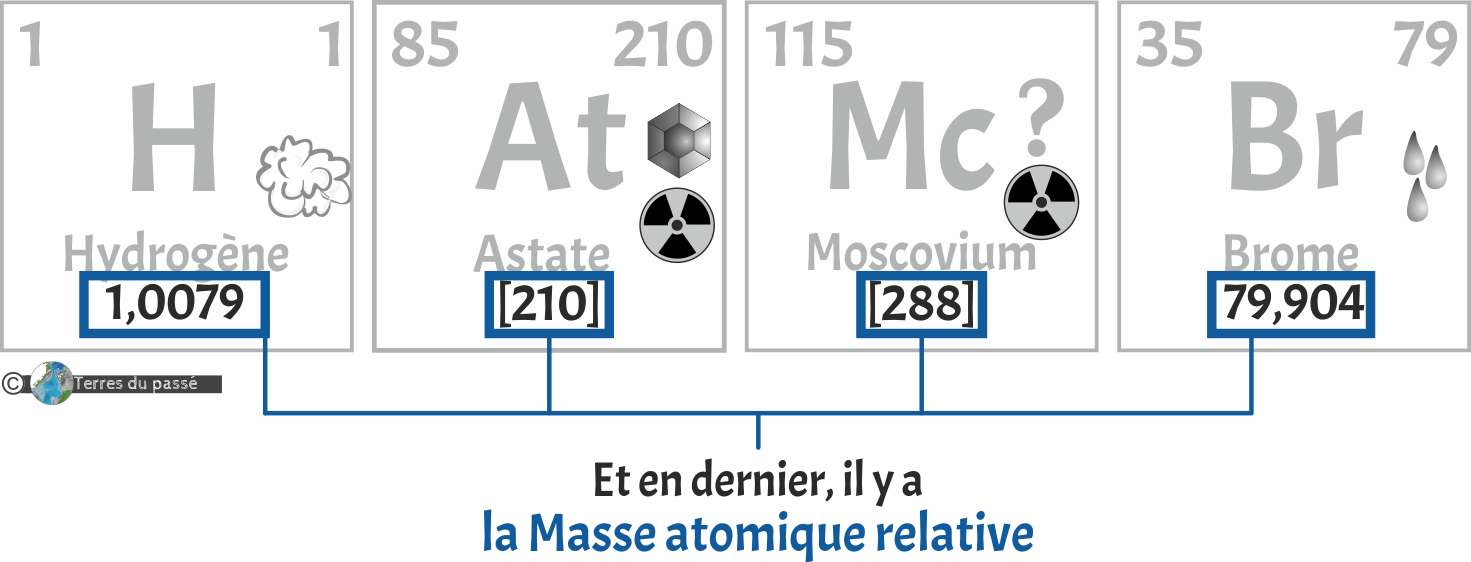 Position de la masse atomique relative dans les cases du tableau périodique des éléments