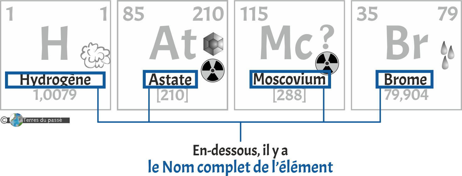 Position du nom des éléments chimiques dans les cases du tableau périodique des éléments.