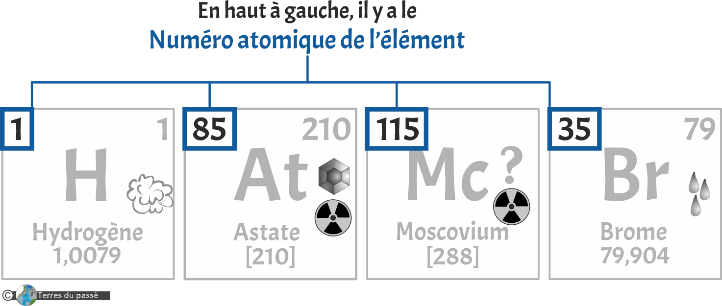 Position du numéro atomique des éléments du tableau périodique
