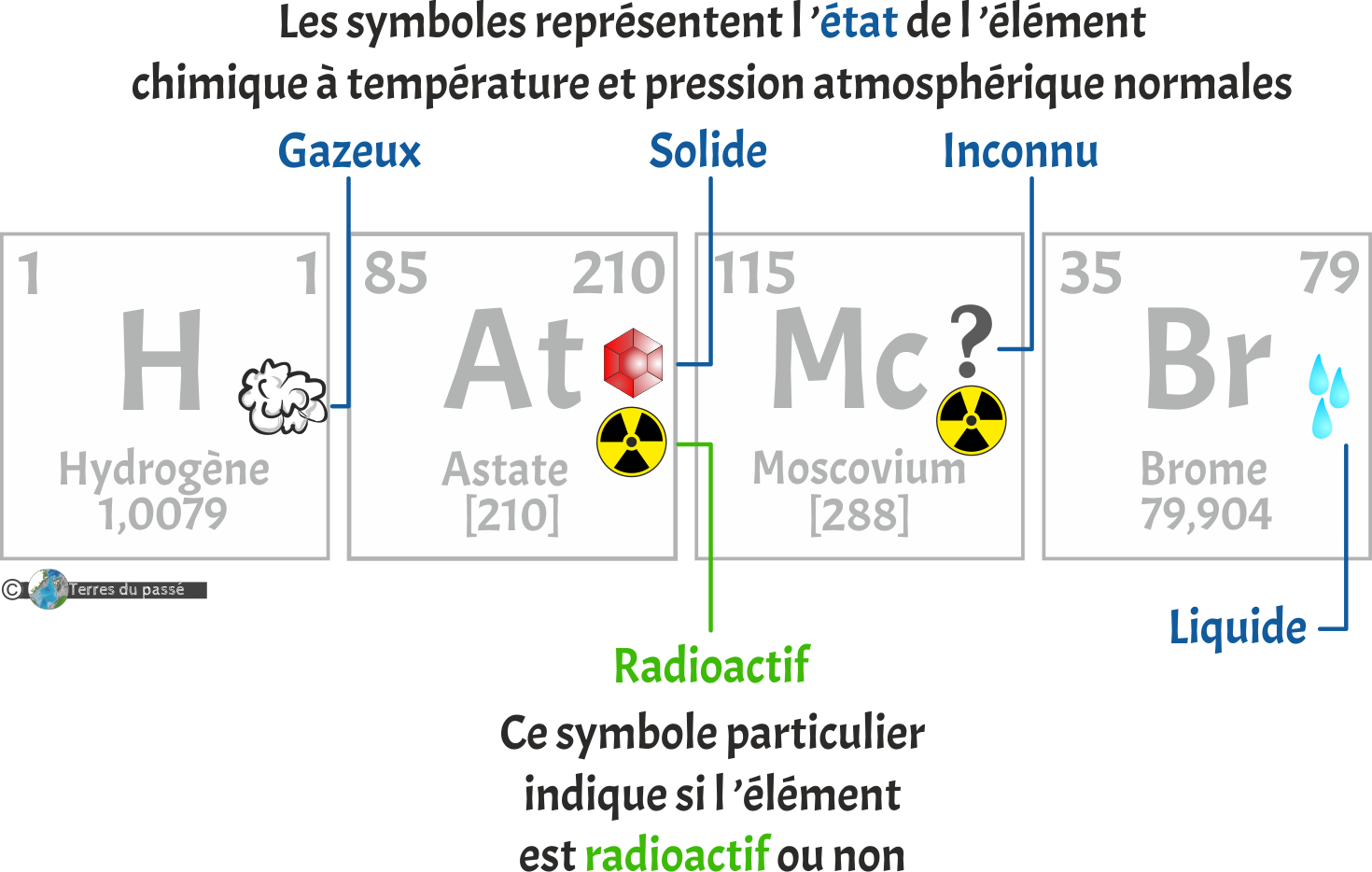 Position de l'état physique des éléments chimiques dans le tableau de Mendeleïev, ou tableau périodique des éléments chimiques.