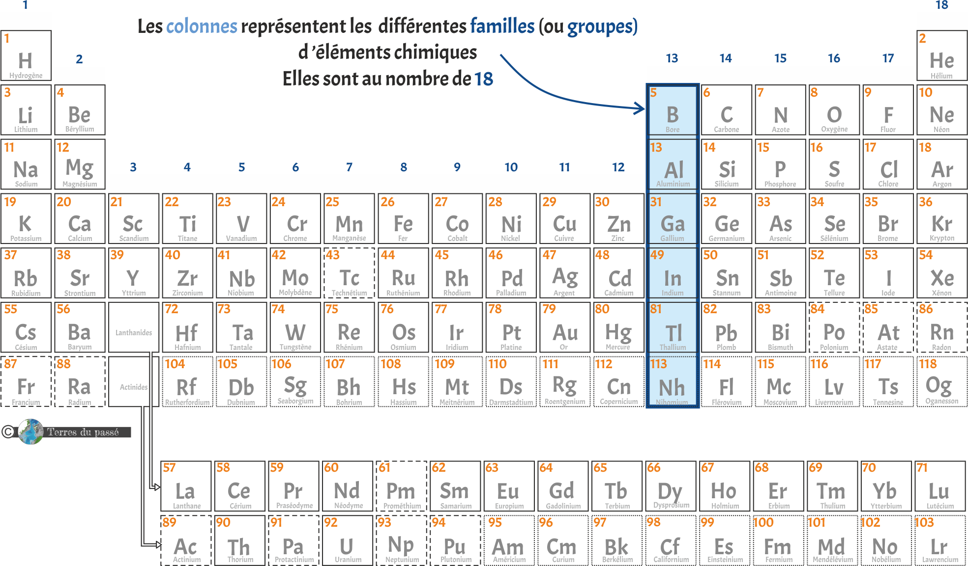 Comprendre le tableau périodique des éléments - Partie 3 - Les lignes et les colonnes