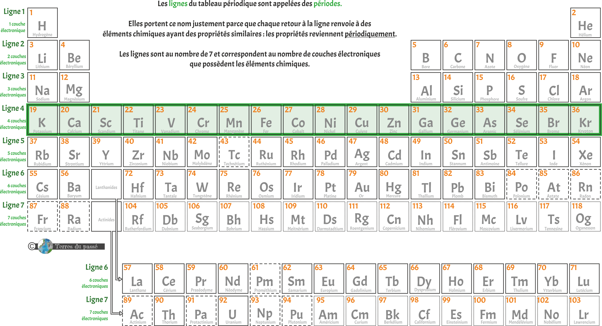 Les lignes du tableau périodique des éléments sont des périodes, chaque ligne représente le nombre de couches électroniques de l'élément chimique