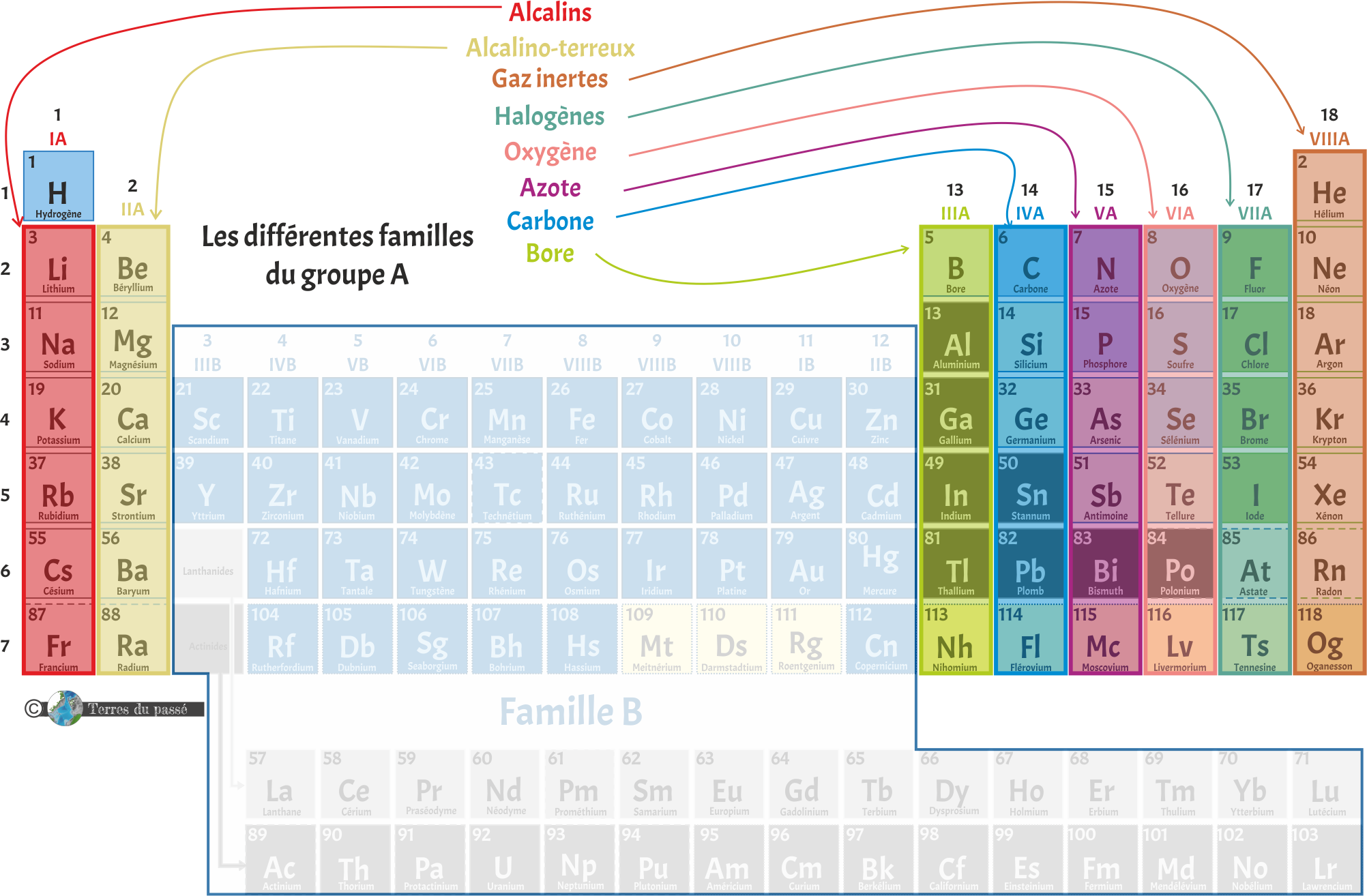 Famille Et P riode Tableau P riodique YXYKU