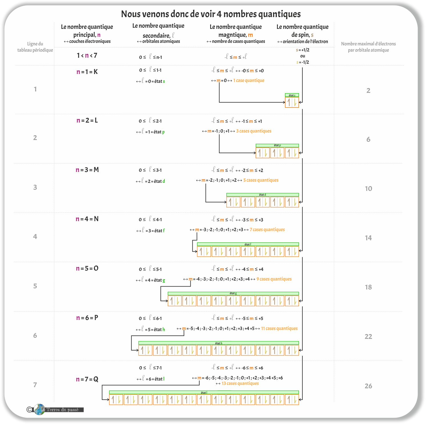 Synthèses de la Partie 4 sur les nombres quantiques - association des lignes du tableau périodique avec le nombre quantique principal n, représentant les couches électroniques K, L, M, etc., le nombre quantique secondaire l, représentant les orbitales atomiques s, p, d, etc., le nombre quantique magnétique m, représentant le nombre de cases quantiques, et le nombre quantique de spin, s, donnant l'orientation des électrons dans les cases quantiques