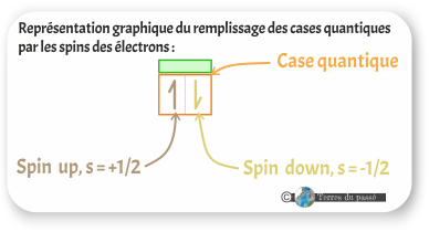 représentation graphique des spin des électrons