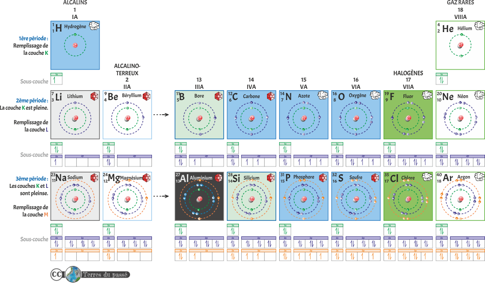 Le tableau périodique - Partie 6 - Edification du cortège électronique