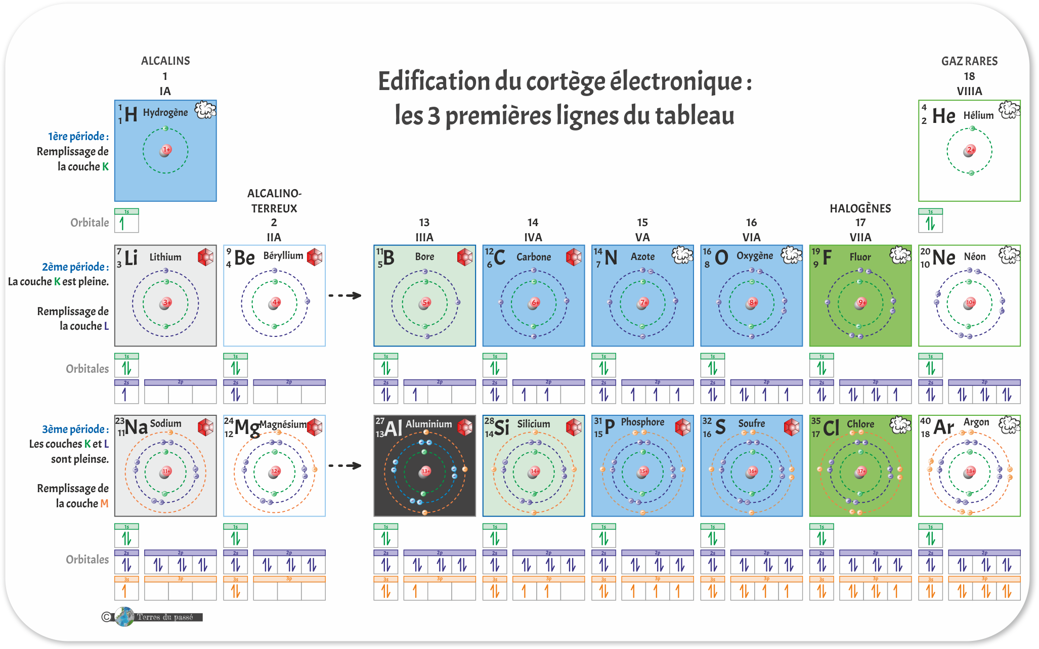 edification du cortège électronique