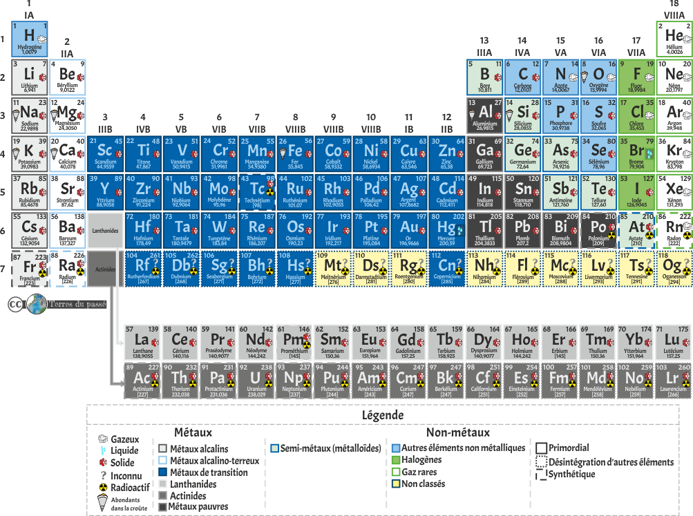 Tableau périodique des éléments chimiques - Tableau périodique explications