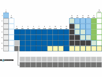 Le tableau périodique - Partie 1 - De la forme au contenu