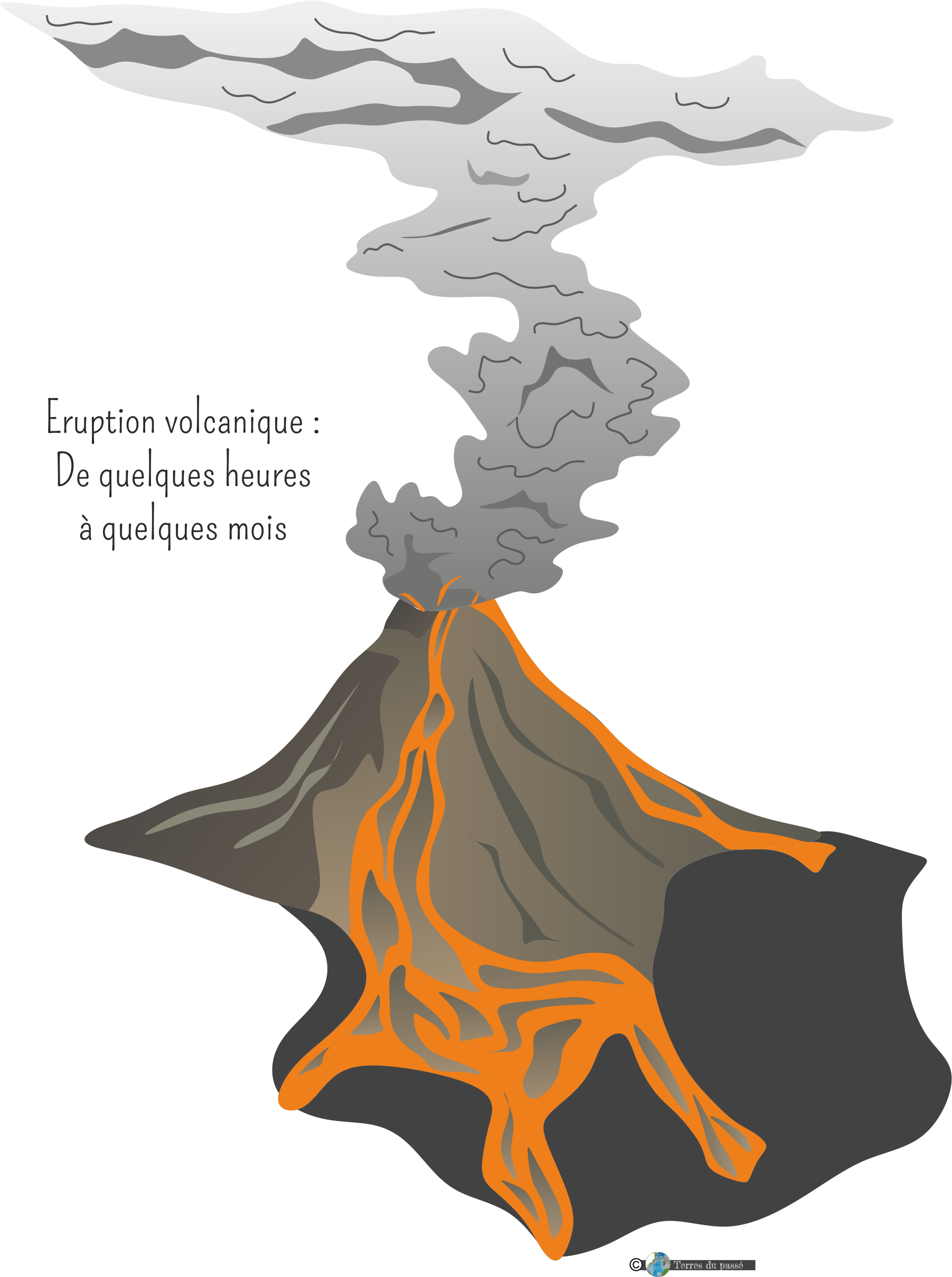 Volcan, Volcanisme, temps