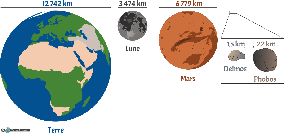 Comparaison de taille entre la Terre, la Lune, Mars, Phobos et Deimos, les satellites de la Terre et de Mars