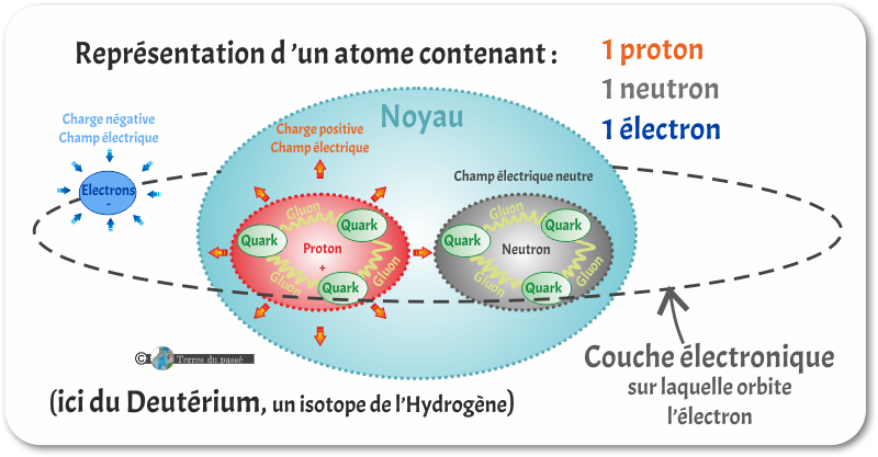 Composition de l'atome de deutérium