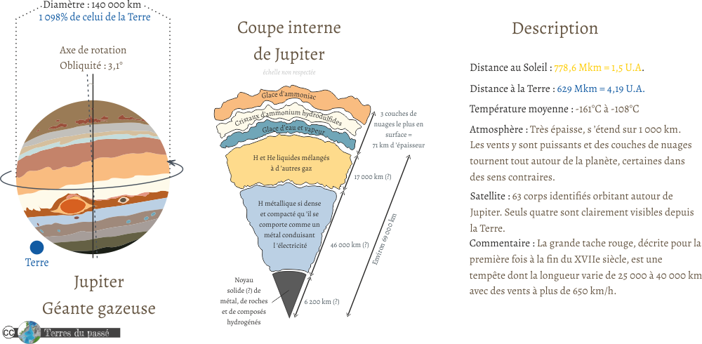 Description de Jupiter