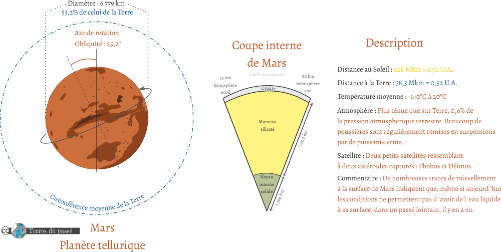 Description de la planète Mars