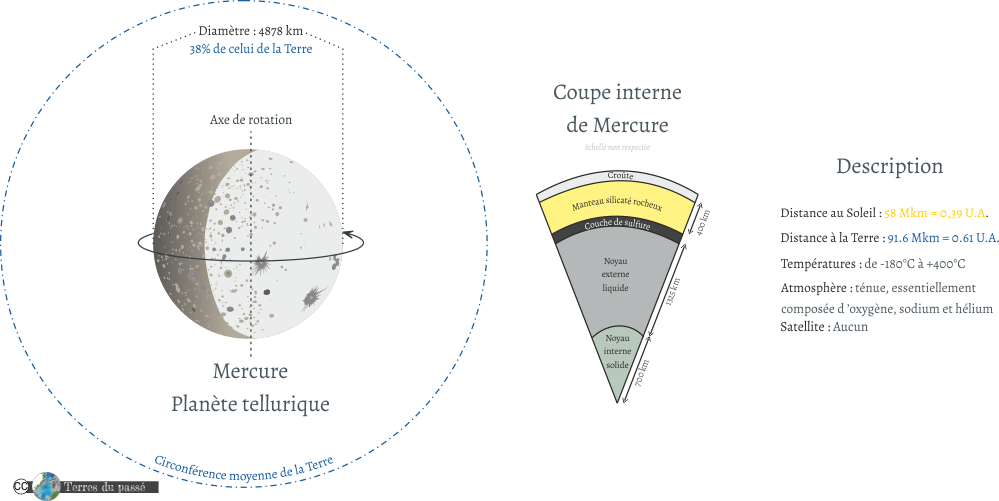Diamètre de Mercure, structure interne de Mercure, depuis la croûte jusqu'au noyau, description rapide et courte de Mercure