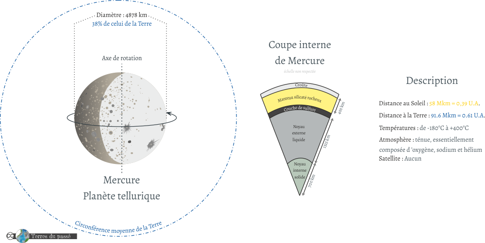 Description de Mercure
