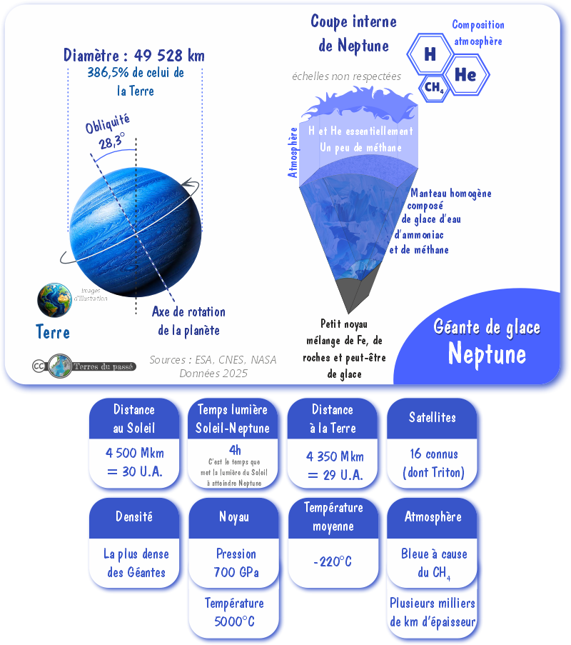 Description de Neptune