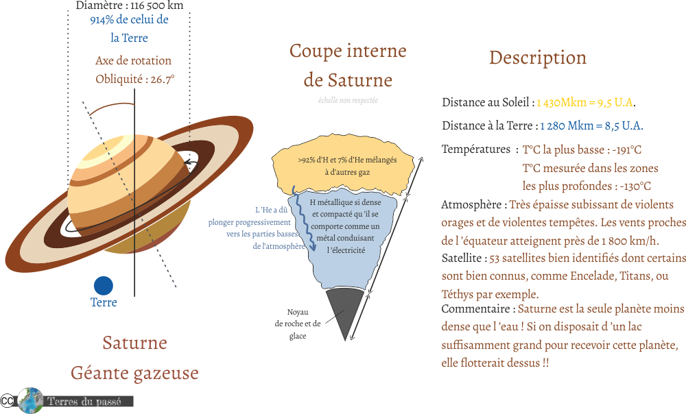 Description de Saturne