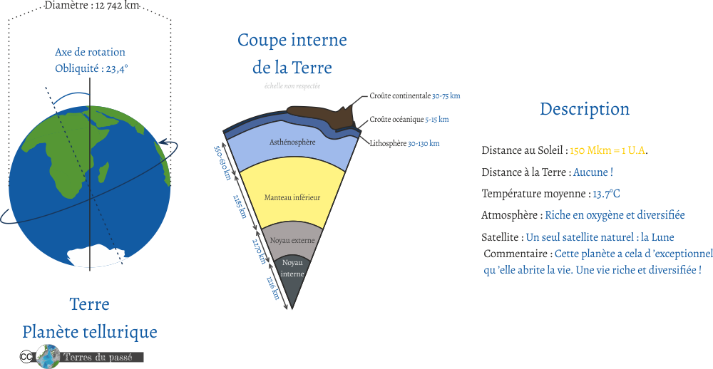 Description de la Terre