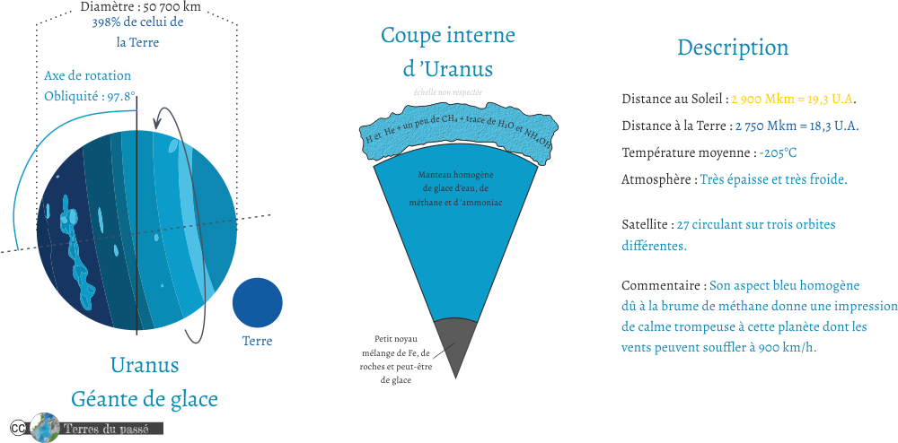 Description d'Uranus