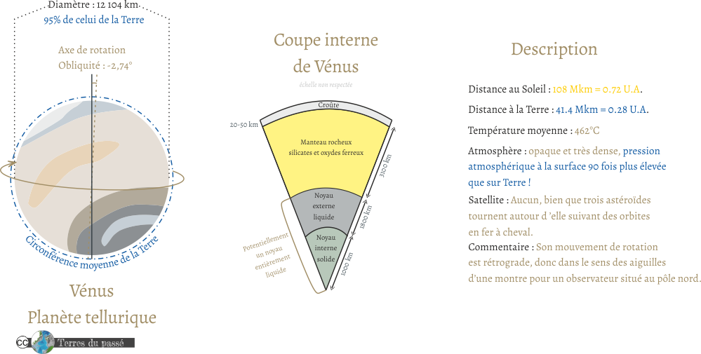 Description de Vénus