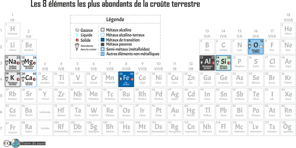 Tableau périodique montrant les 8 éléments chimiques les plus abondants dans la croûte terrestre