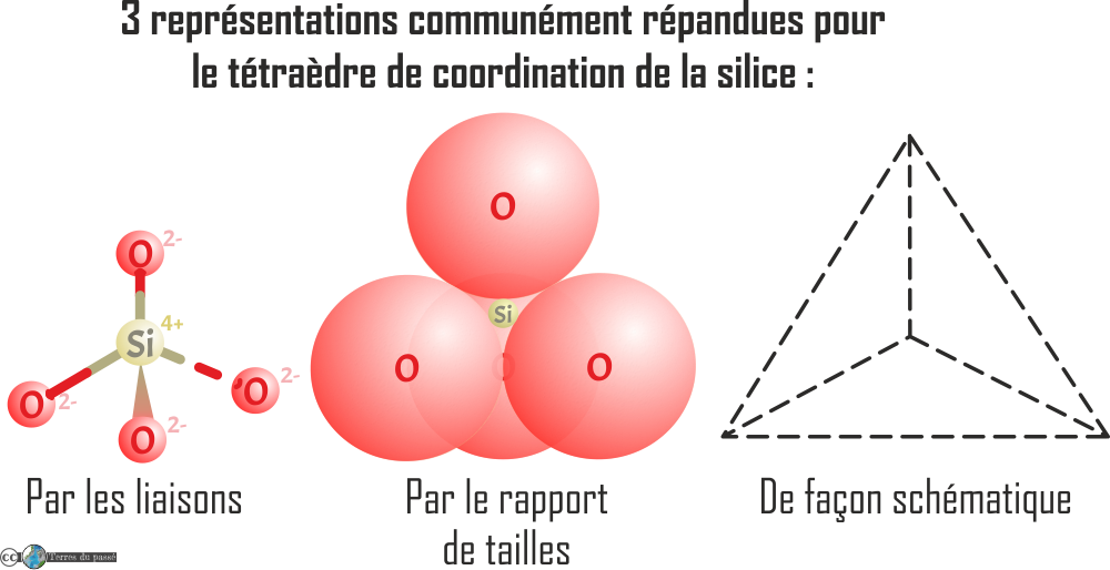 polyèdre de coordination de la silice